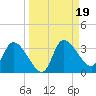 Withlacoochee River tide chart for Thursday, September 19, 2024