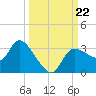 Withlacoochee River tide chart for Sunday, September 22, 2024