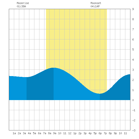 Withlacoochee River tide chart for Thursday, September 26, 2024