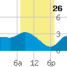 Withlacoochee River tide chart for Thursday, September 26, 2024