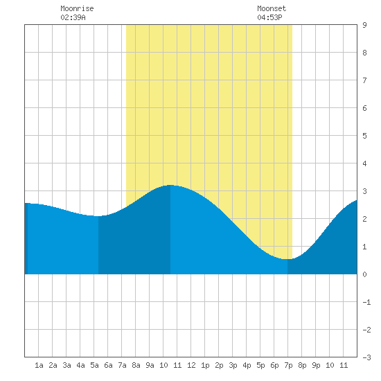 Withlacoochee River tide chart for Friday, September 27, 2024