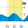 Withlacoochee River tide chart for Saturday, September 28, 2024