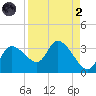Withlacoochee River tide chart for Monday, September 2, 2024