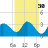 Withlacoochee River tide chart for Monday, September 30, 2024
