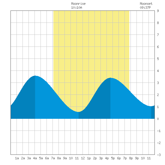 Withlacoochee River tide chart for Friday, September 6, 2024