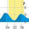 Withlacoochee River tide chart for Saturday, September 7, 2024