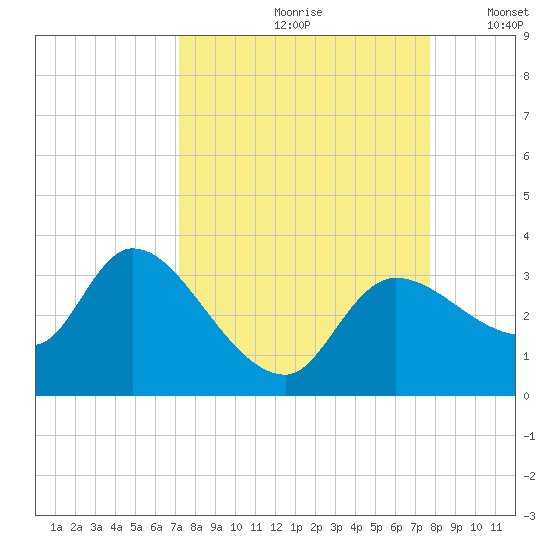 Withlacoochee River tide chart for Sunday, September 8, 2024