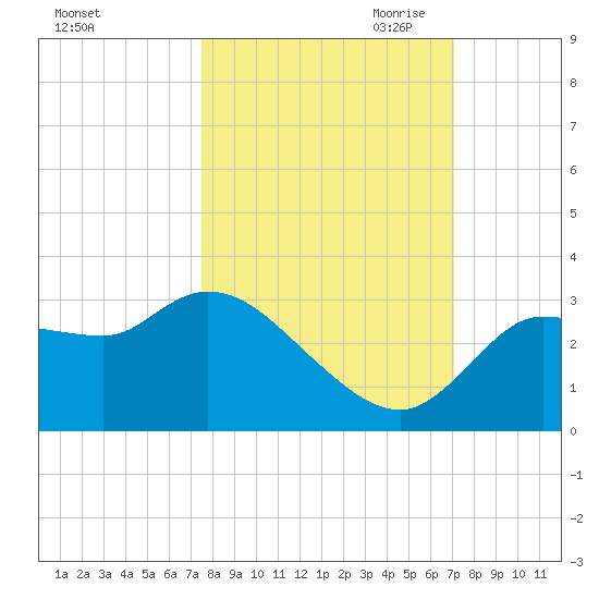 Withlacoochee River tide chart for Friday, October 11, 2024