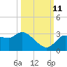Withlacoochee River tide chart for Friday, October 11, 2024