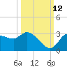 Withlacoochee River tide chart for Saturday, October 12, 2024