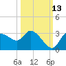 Withlacoochee River tide chart for Sunday, October 13, 2024