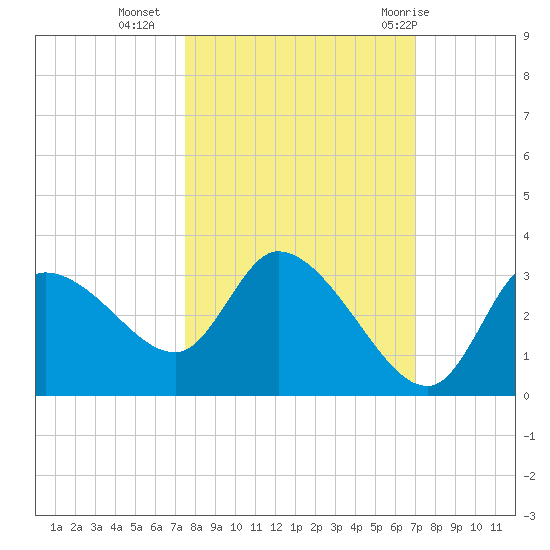 Withlacoochee River tide chart for Monday, October 14, 2024