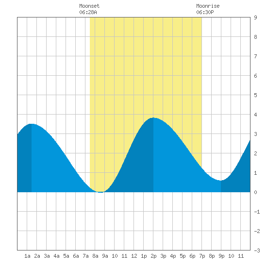Withlacoochee River tide chart for Wednesday, October 16, 2024