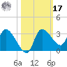Withlacoochee River tide chart for Thursday, October 17, 2024