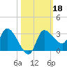 Withlacoochee River tide chart for Friday, October 18, 2024