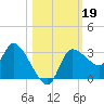 Withlacoochee River tide chart for Saturday, October 19, 2024