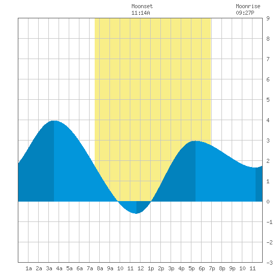 Withlacoochee River tide chart for Sunday, October 20, 2024