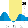 Withlacoochee River tide chart for Sunday, October 20, 2024