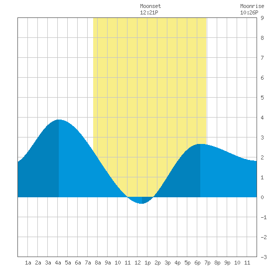 Withlacoochee River tide chart for Monday, October 21, 2024