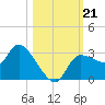 Withlacoochee River tide chart for Monday, October 21, 2024