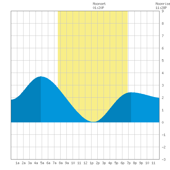 Withlacoochee River tide chart for Tuesday, October 22, 2024