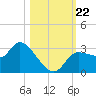 Withlacoochee River tide chart for Tuesday, October 22, 2024