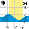 Withlacoochee River tide chart for Thursday, October 24, 2024