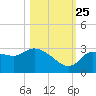 Withlacoochee River tide chart for Friday, October 25, 2024