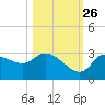 Withlacoochee River tide chart for Saturday, October 26, 2024