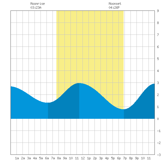 Withlacoochee River tide chart for Sunday, October 27, 2024