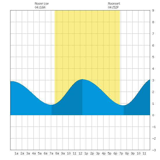 Withlacoochee River tide chart for Monday, October 28, 2024