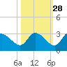 Withlacoochee River tide chart for Monday, October 28, 2024