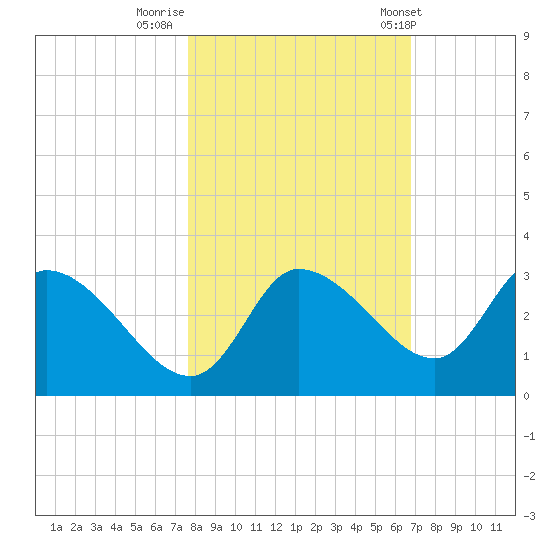 Withlacoochee River tide chart for Tuesday, October 29, 2024