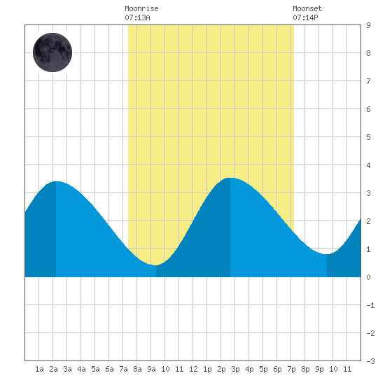 Withlacoochee River tide chart for Wednesday, October 2, 2024