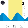 Withlacoochee River tide chart for Wednesday, October 2, 2024