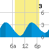 Withlacoochee River tide chart for Thursday, October 3, 2024