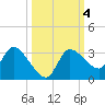 Withlacoochee River tide chart for Friday, October 4, 2024
