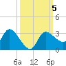 Withlacoochee River tide chart for Saturday, October 5, 2024