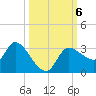Withlacoochee River tide chart for Sunday, October 6, 2024