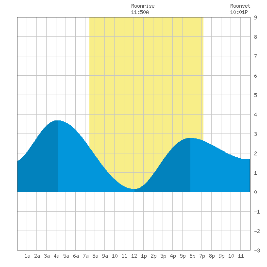Withlacoochee River tide chart for Monday, October 7, 2024