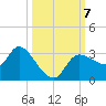 Withlacoochee River tide chart for Monday, October 7, 2024