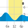 Withlacoochee River tide chart for Tuesday, October 8, 2024