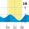 Withlacoochee River tide chart for Sunday, November 10, 2024