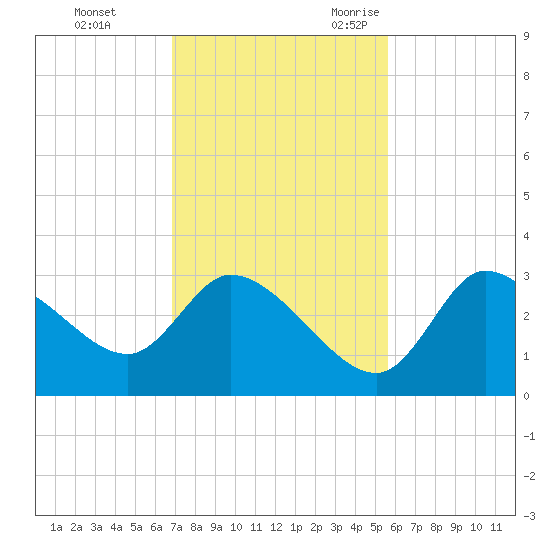 Withlacoochee River tide chart for Monday, November 11, 2024