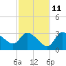 Withlacoochee River tide chart for Monday, November 11, 2024