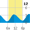 Withlacoochee River tide chart for Tuesday, November 12, 2024