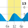 Withlacoochee River tide chart for Wednesday, November 13, 2024