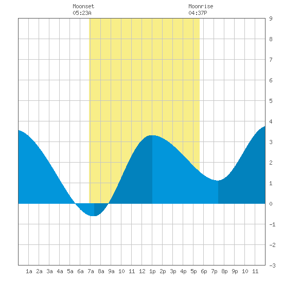 Withlacoochee River tide chart for Thursday, November 14, 2024