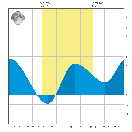 Withlacoochee River tide chart for Friday, November 15, 2024