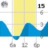 Withlacoochee River tide chart for Friday, November 15, 2024